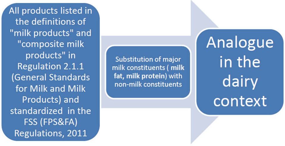 Fig 1: Dairy Analogues vs Milk Products